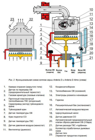 Котёл газовый Arderia SB32 v3 2201377