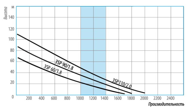 Насос погружной скважинный 3" Belamos винтовой 3SP 60/1.8 кабель 15 м 3SP60/1.8