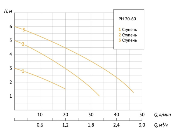 Насос циркуляционный для отопления Unipump PН 20-60/130 66193