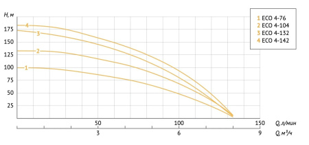 Насос скважинный 4" Unipump Eco 4-132 54634