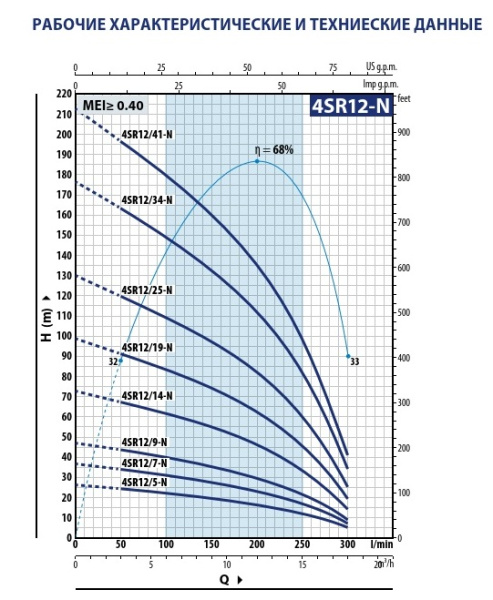 Насос скважинный 4" Pedrollo 4SR 12/24-N - PS 49481224WNA