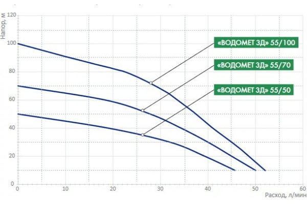 Насос скважинный 3" Джилекс Водомет 3Д 55/100 5602