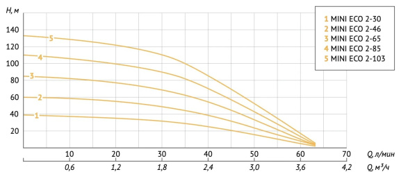 Насос скважинный 3" Unipump Mini Eco 2-85 87325