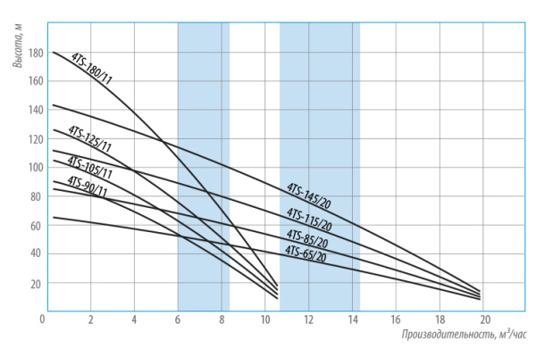 Насос погружной скважинный 4" Belamos 4TS 115/20 кабель 1,5 м 4TS-115/20