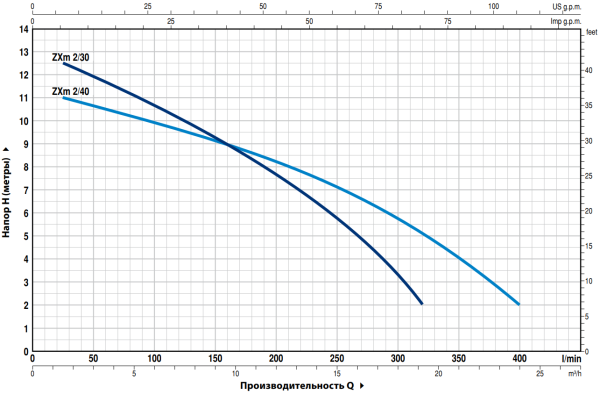 Насос фекальный Pedrollo ZXm 2/30 48SDZX230A1