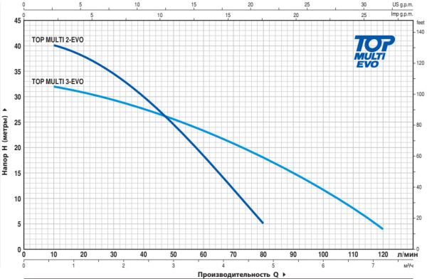 Насос колодезный Pedrollo Top Multi 3-Evo с поплавковым выключателем 48TPM180A1U