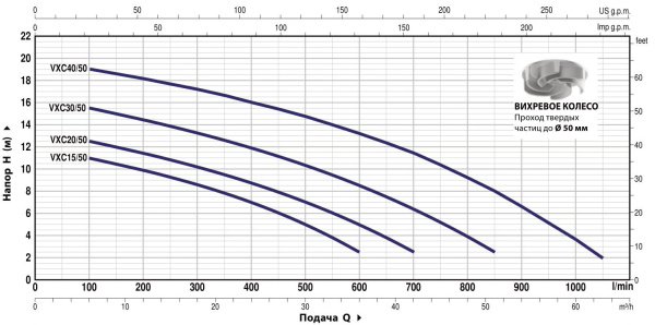 Насос фекальный Pedrollo VXCm 15/50 48SGV9851A1