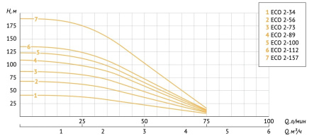Насос скважинный 4" Unipump Eco 2-89 15426
