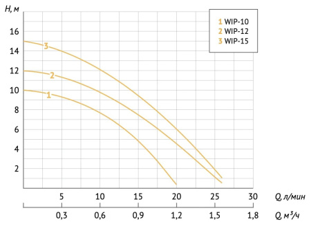 Насос повысительный Unipump WIP-12 34815