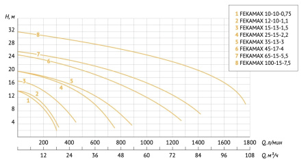 Насос фекальный Unipump Fekamax 45-17-4 86549