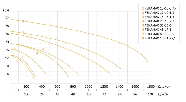Насос фекальный Unipump Fekamax 65-15-5,5 60959