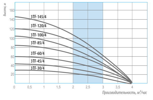 Насос погружной скважинный 3" Belamos 3TF-85/4 кабель 65 м 3TF-85/4