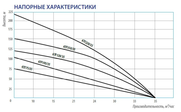 Насос погружной скважинный 6" Belamos 6TF120/35 кабель 1,5 м 6TF120/35