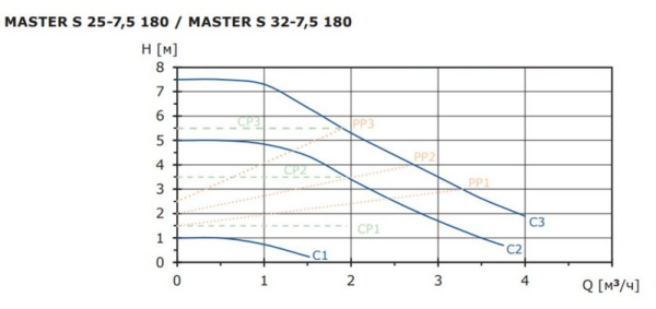 Насос циркуляционный для отопления Shinhoo Master S 25-7.5 180 230 В 71111004