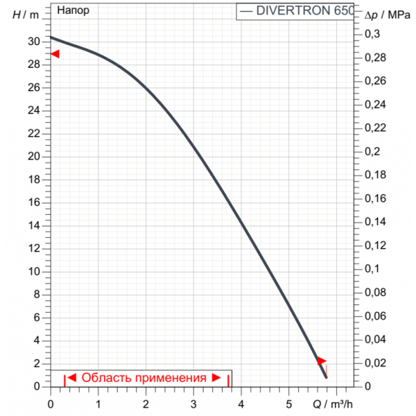 Насос погружной колодезный автоматический DAB Divertron 650 M 60209375