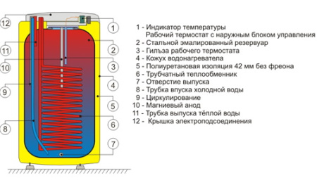 Бойлер косвенного нагрева Drazice ОКC NTR/HV напольный