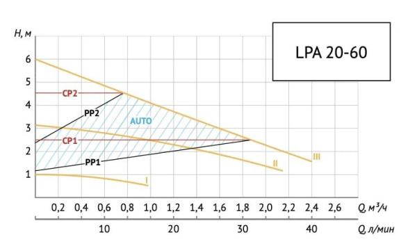 Насос циркуляционный для отопления Unipump LPA 20-60/130 89188
