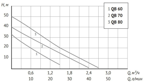 Станция насосная автоматическая Unipump Auto QB 80-5 71464