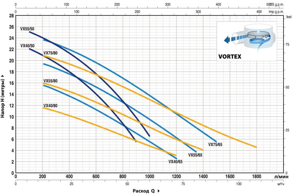 Насос фекальный Pedrollo VX 75/65 48SGV970NA