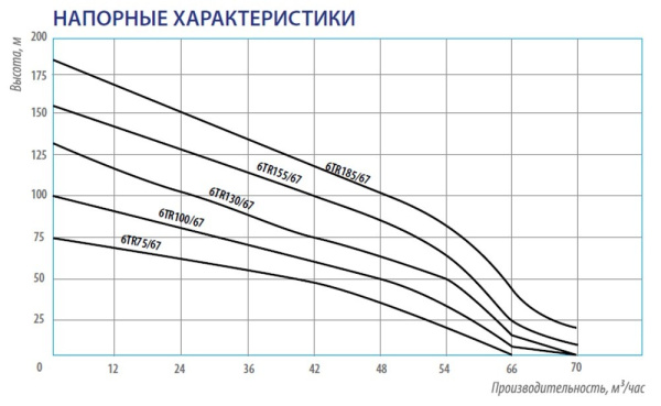 Насос погружной скважинный 6" Belamos 6TR185/67 кабель 1,5 м 6TR185/67