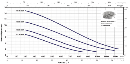Насос фекальный Pedrollo VXC 15/65-F 48SGY9861A