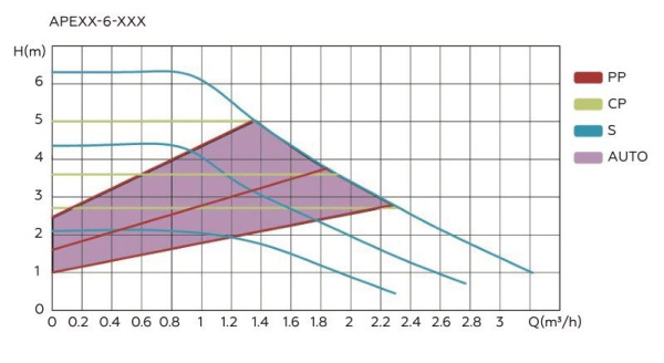 Насос циркуляционный для отопления Elsen APE20-6-130 ECP01.20-6-130