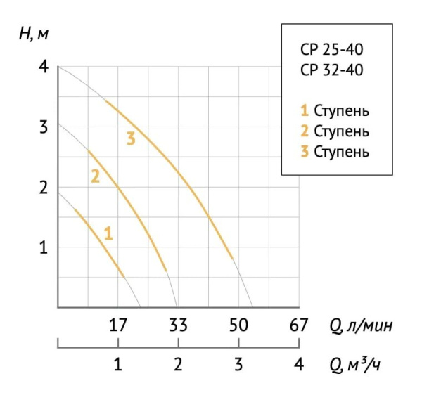 Насос циркуляционный для отопления Unipump СP 32-40/180 38835