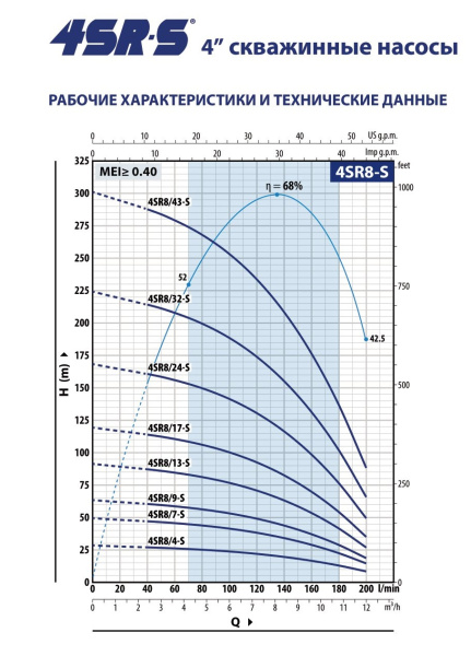 Насос скважинный 4" Pedrollo 4SR 8/43-S - PD 49480843WLA