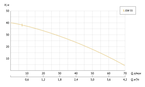 Станция насосная адаптивная Unipump Акваробот JSW 55 19672