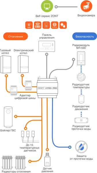 Контроллер универсальный отопительный ZONT H700+ PRO ML00005557 «Большой Мастер»
