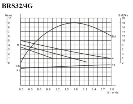 Насос циркуляционный для отопления Belamos BRS32/4G