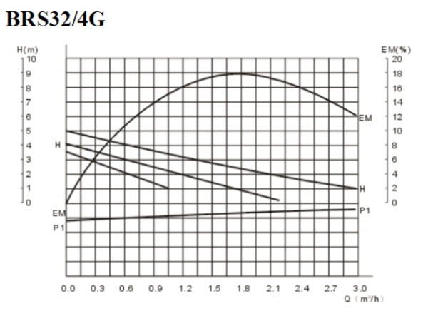 Насос циркуляционный для отопления Belamos BRS32/4G