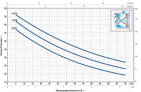 Насос самовсасывающий Pedrollo JCRm 2C 46JCR2A10A1