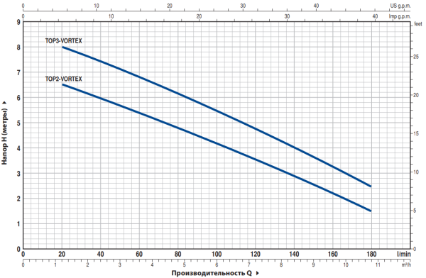Насос дренажный Pedrollo Top 2 Vortex с поплавковым выключателем 48TOPV12A1