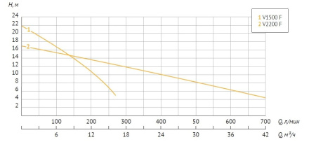 Насос дренажный Unipump Fekapump V2200F 62127