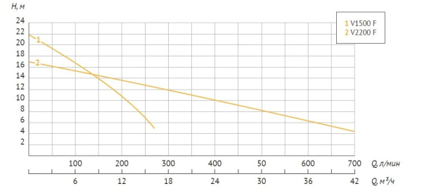 Насос дренажный Unipump Fekapump V1500F 89415