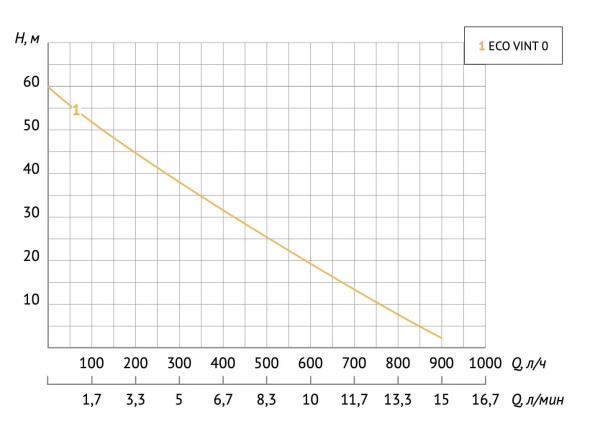 Насос скважинный винтовой 2" Unipump Eco Vint 0 71383