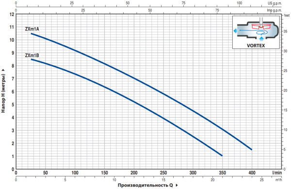 Насос фекальный Pedrollo ZXm 1A/40 с поплавковым выключателем 48SDZE4AA1U