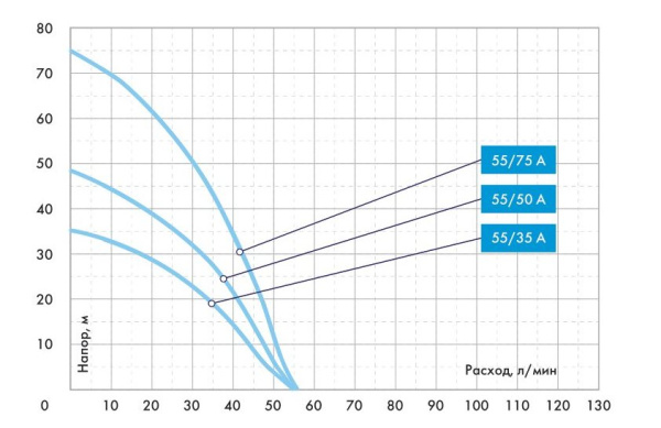 Насос колодезный Джилекс Водомет 55/35 А с поплавковым выключателем и донным фильтром 6535