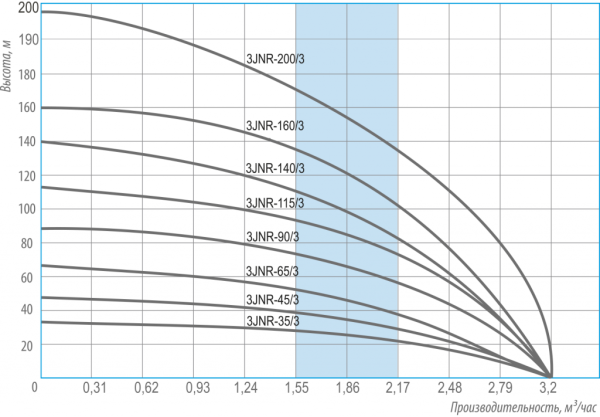 Насос погружной скважинный 3" Belamos 3JNR-90/3 кабель 15 м 3JNR-90/3