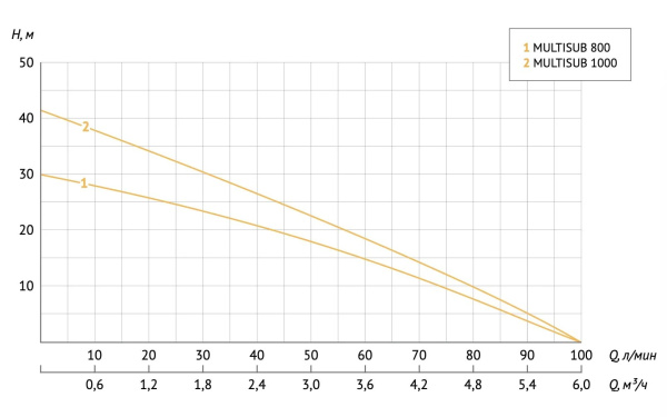Насос дренажный Unipump Multisub 800 21961