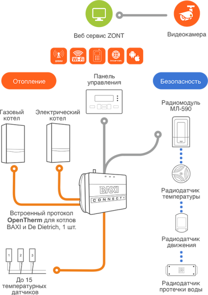 Отопительный контроллер GSM-Climate и WiFi Baxi Connect+ ML00005590 «Большой Мастер»