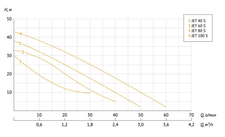 Насос центробежный Unipump Jet 80 S 54338