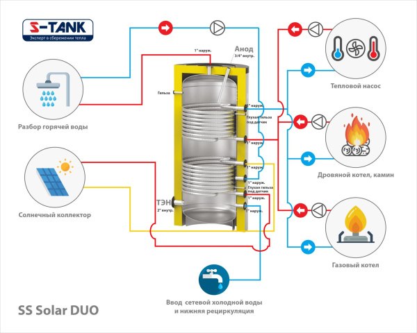 Бойлер косвенного нагрева S-Tank Solar SS DUO с возможностью подключения ТЭНа напольный