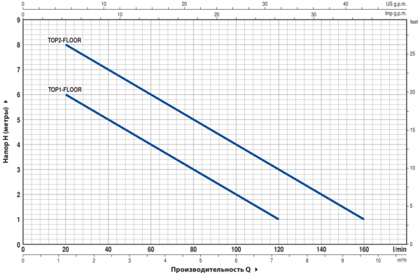 Насос дренажный Pedrollo Top 1 Floor 48TOPF11A1