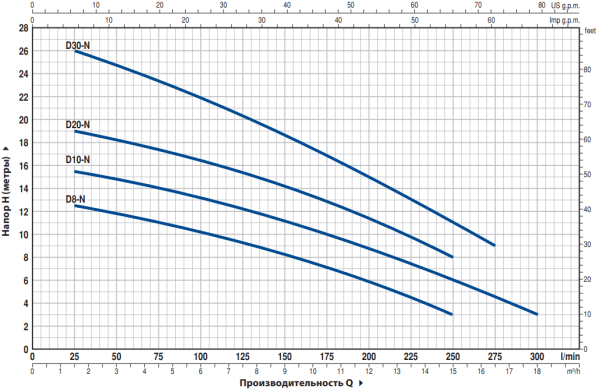 Насос дренажный Pedrollo D 30 кабель 10 м 48SGD930AU