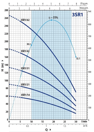 Насос скважинный 3" Pedrollo 3SRm 1/62 4931162PLA1