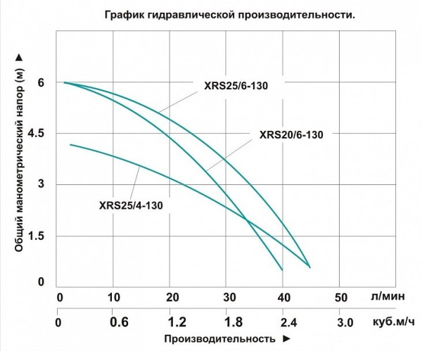 Насос циркуляционный для отопления Vodotok XRS 25-6/130 L3094