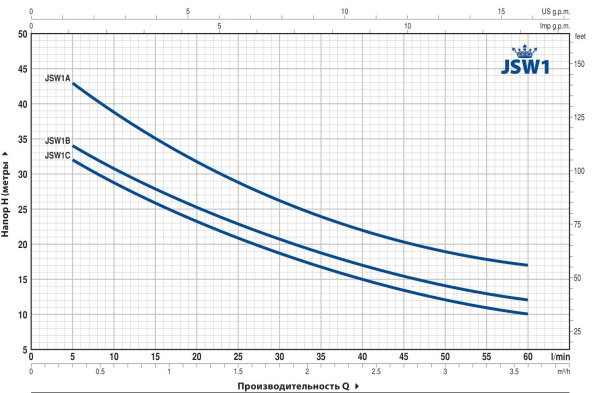 Насос самовсасывающий Pedrollo JSWm 1B 46JSN1BA1