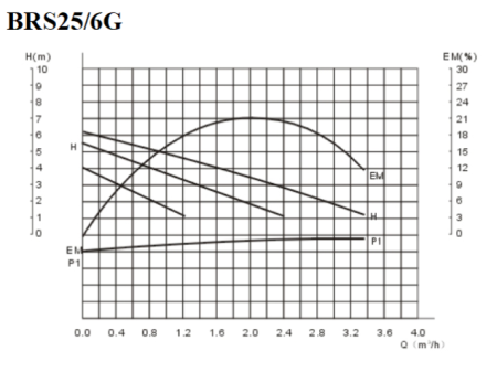 Насос циркуляционный для отопления Belamos BRS25/6G